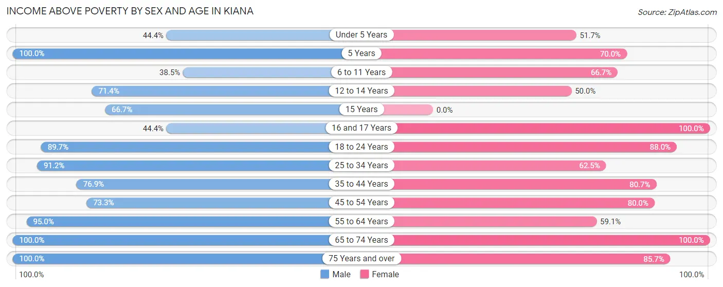 Income Above Poverty by Sex and Age in Kiana