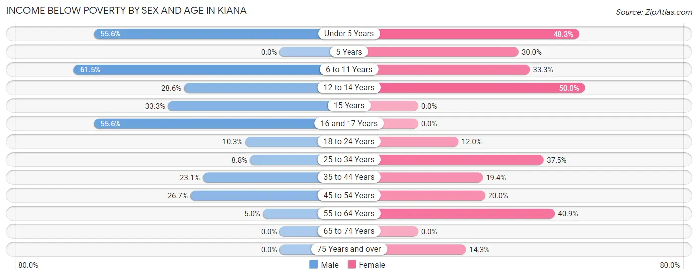 Income Below Poverty by Sex and Age in Kiana