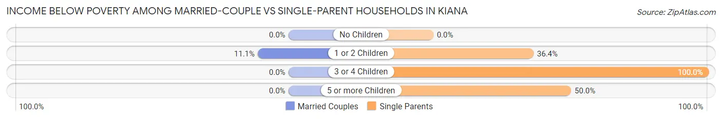 Income Below Poverty Among Married-Couple vs Single-Parent Households in Kiana