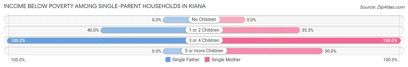 Income Below Poverty Among Single-Parent Households in Kiana