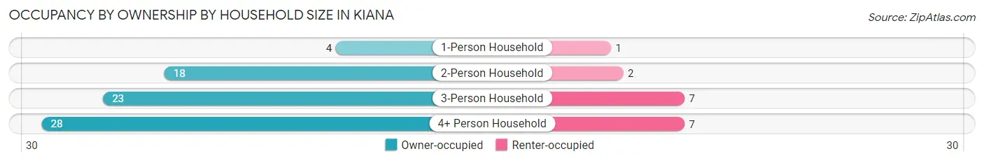Occupancy by Ownership by Household Size in Kiana