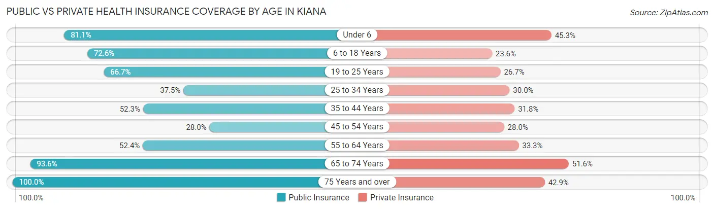 Public vs Private Health Insurance Coverage by Age in Kiana