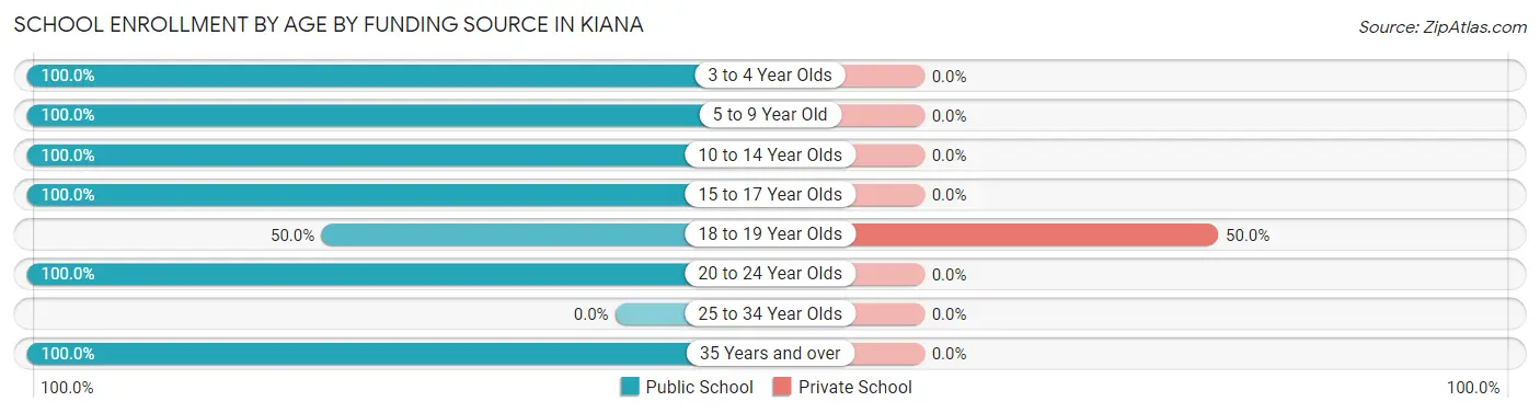 School Enrollment by Age by Funding Source in Kiana
