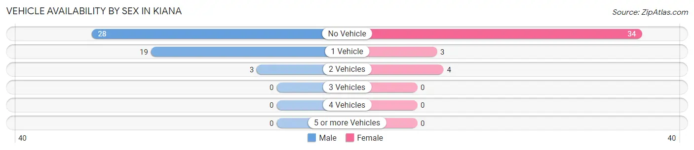 Vehicle Availability by Sex in Kiana