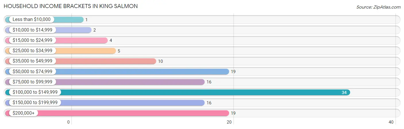 Household Income Brackets in King Salmon