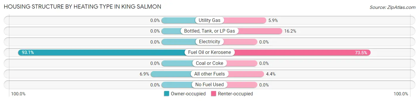 Housing Structure by Heating Type in King Salmon