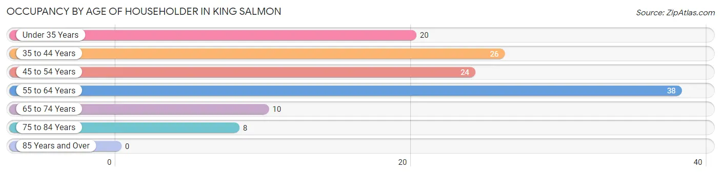 Occupancy by Age of Householder in King Salmon