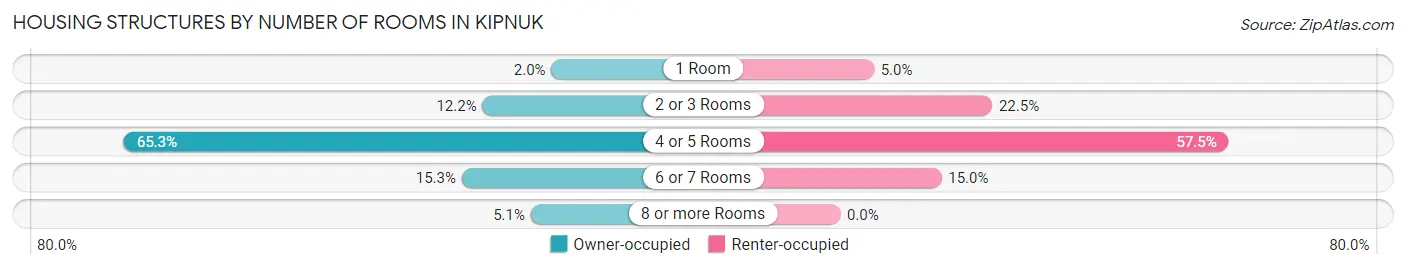 Housing Structures by Number of Rooms in Kipnuk