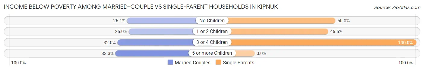 Income Below Poverty Among Married-Couple vs Single-Parent Households in Kipnuk