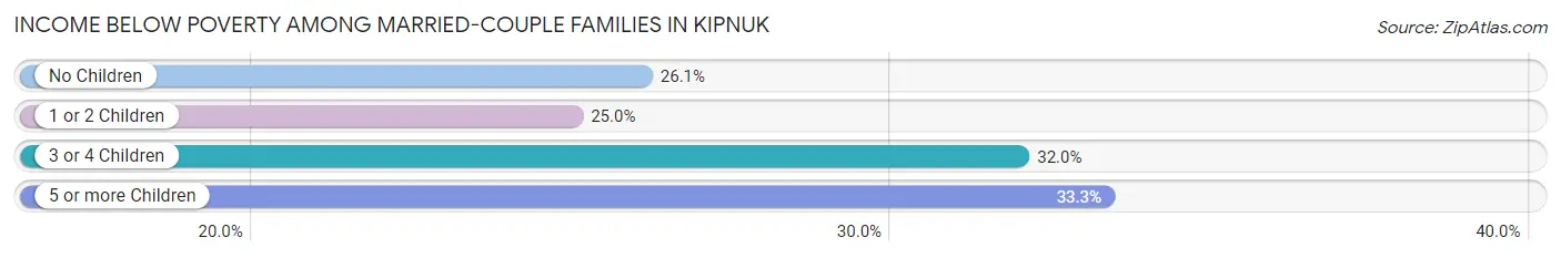 Income Below Poverty Among Married-Couple Families in Kipnuk