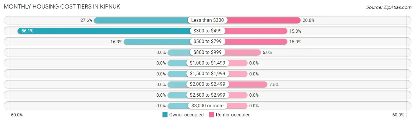 Monthly Housing Cost Tiers in Kipnuk