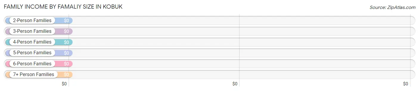 Family Income by Famaliy Size in Kobuk