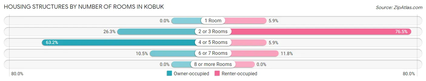 Housing Structures by Number of Rooms in Kobuk