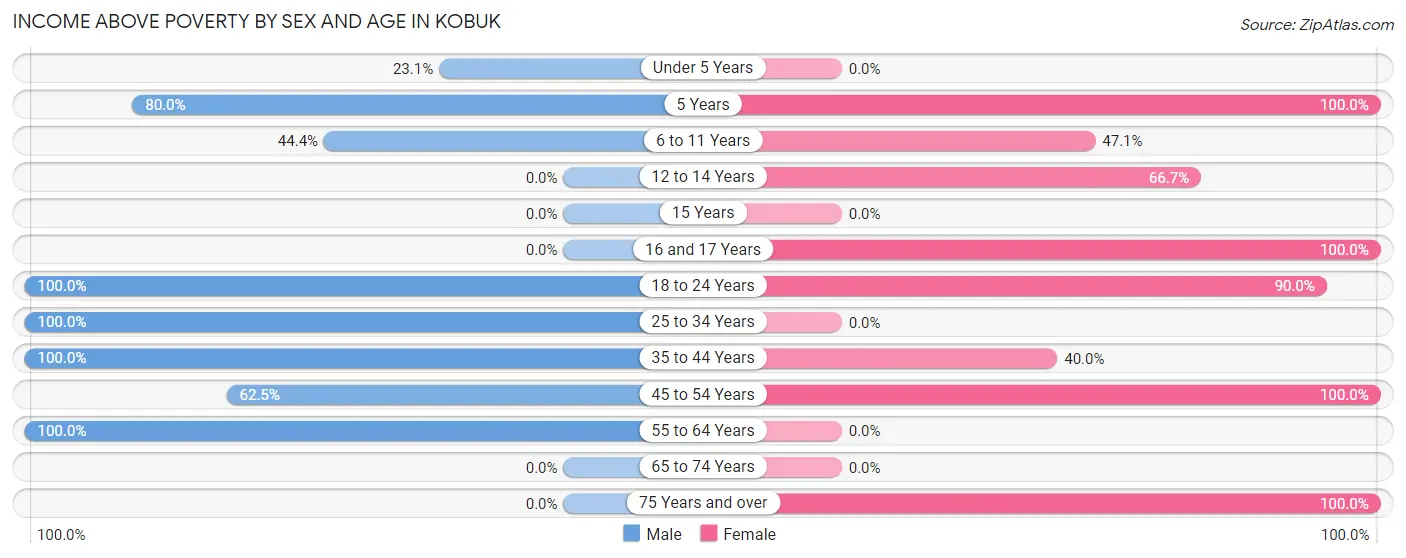 Income Above Poverty by Sex and Age in Kobuk