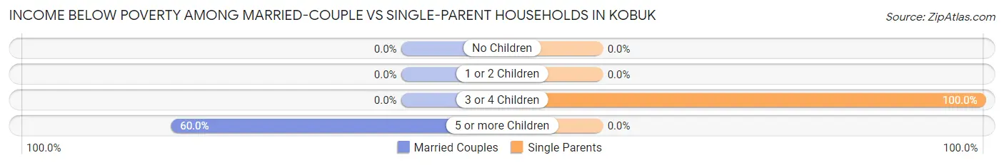 Income Below Poverty Among Married-Couple vs Single-Parent Households in Kobuk