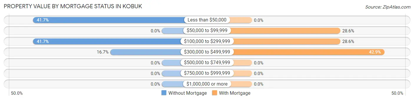 Property Value by Mortgage Status in Kobuk