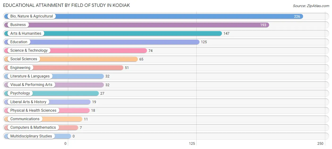 Educational Attainment by Field of Study in Kodiak