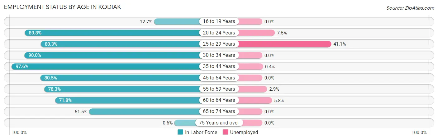 Employment Status by Age in Kodiak
