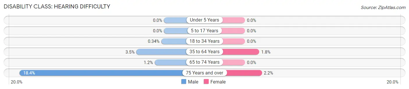 Disability in Kodiak: <span>Hearing Difficulty</span>