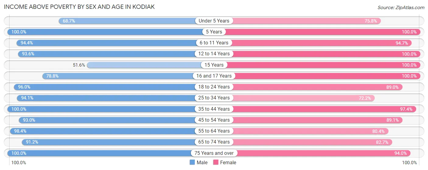 Income Above Poverty by Sex and Age in Kodiak