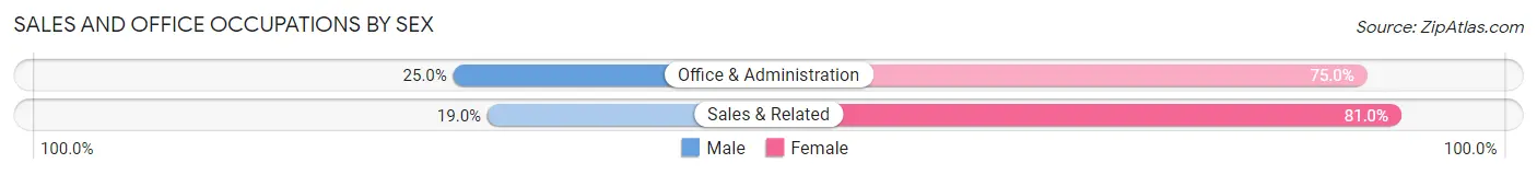 Sales and Office Occupations by Sex in Kodiak