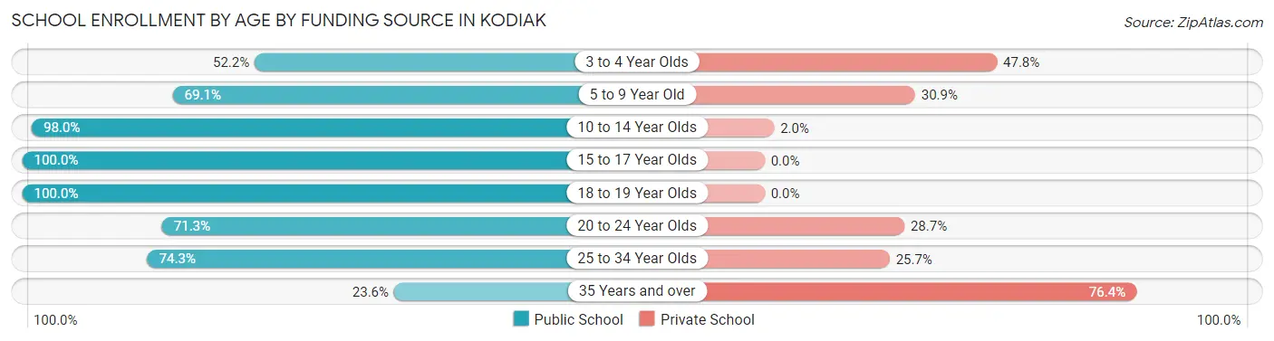 School Enrollment by Age by Funding Source in Kodiak