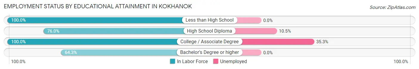 Employment Status by Educational Attainment in Kokhanok