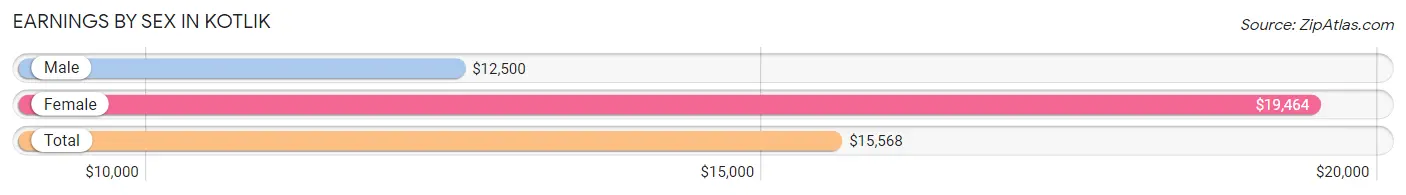 Earnings by Sex in Kotlik