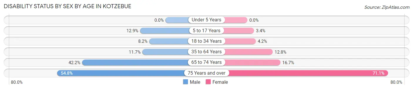 Disability Status by Sex by Age in Kotzebue