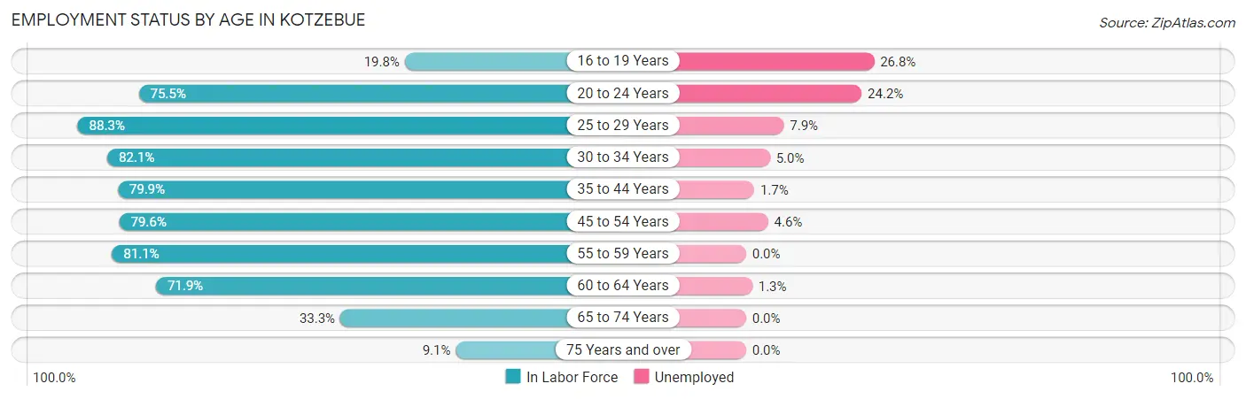 Employment Status by Age in Kotzebue