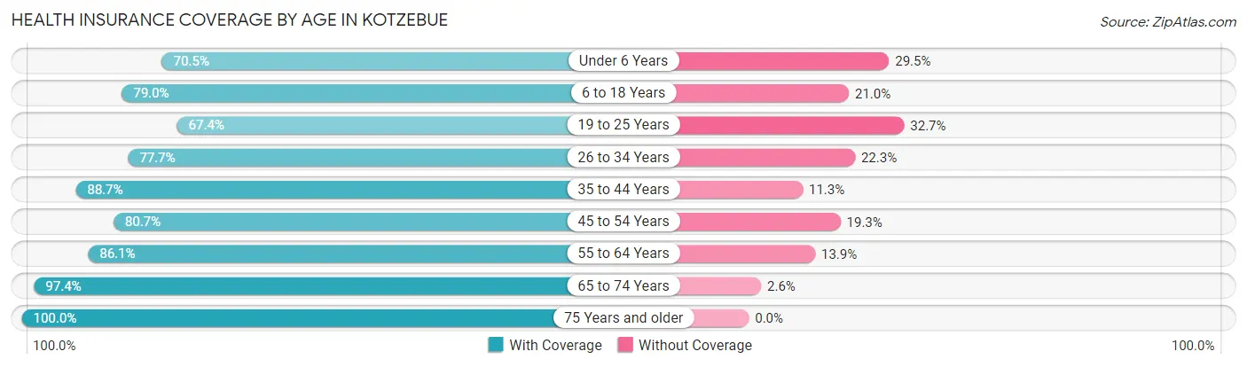 Health Insurance Coverage by Age in Kotzebue
