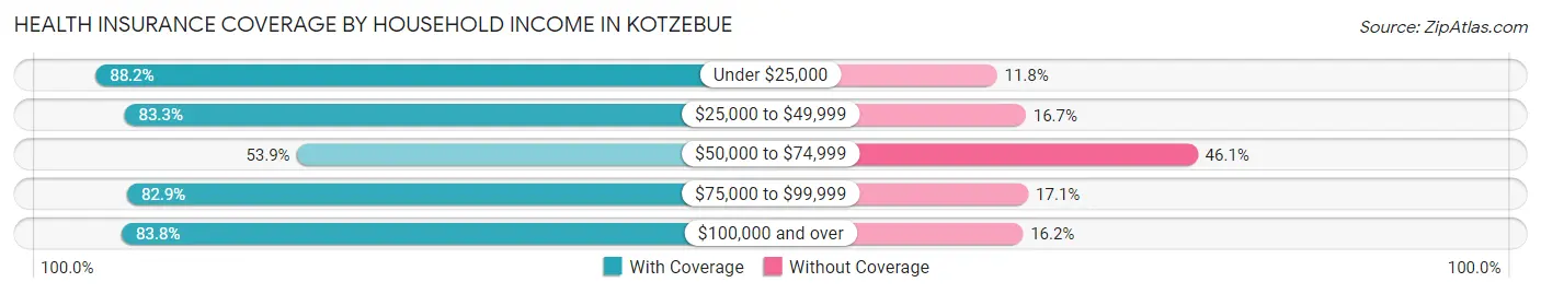 Health Insurance Coverage by Household Income in Kotzebue
