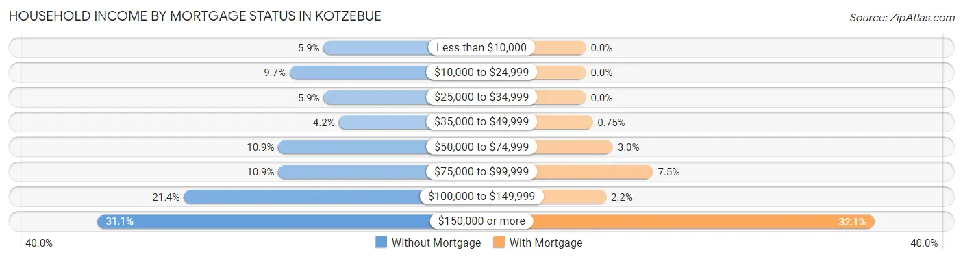 Household Income by Mortgage Status in Kotzebue