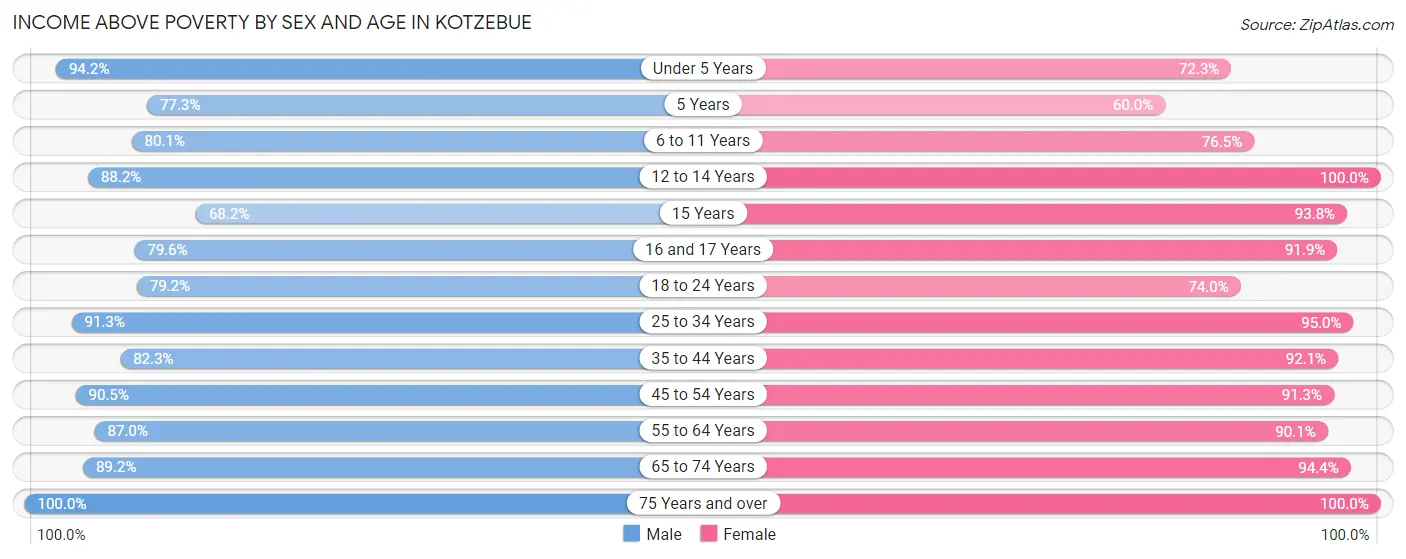 Income Above Poverty by Sex and Age in Kotzebue