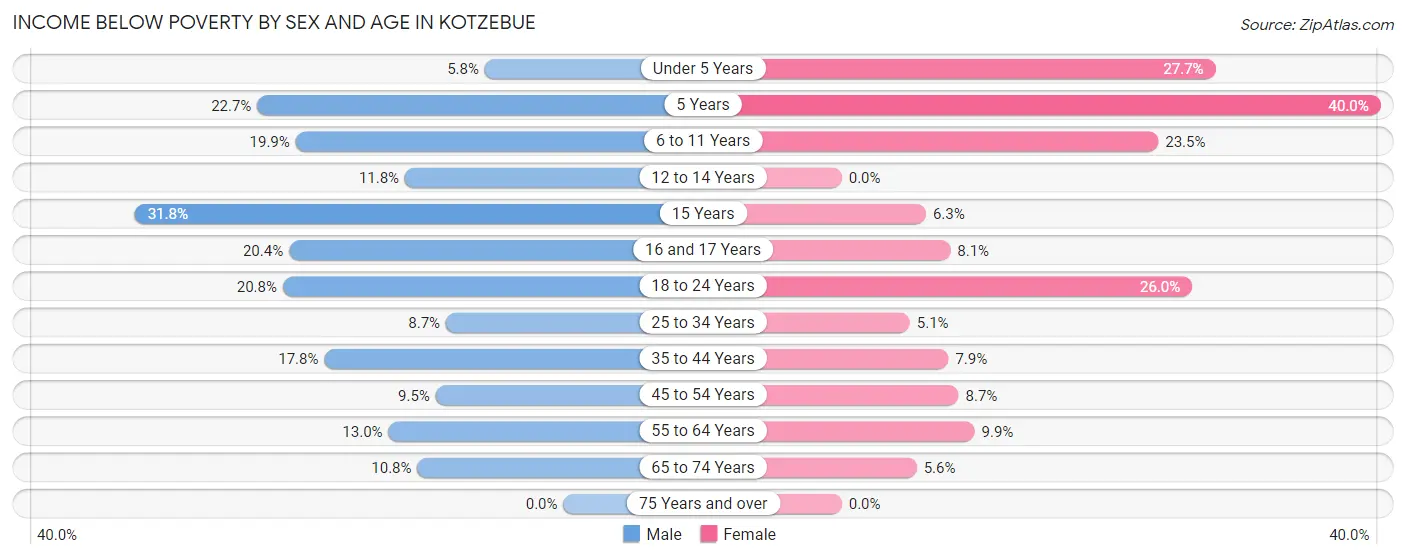 Income Below Poverty by Sex and Age in Kotzebue