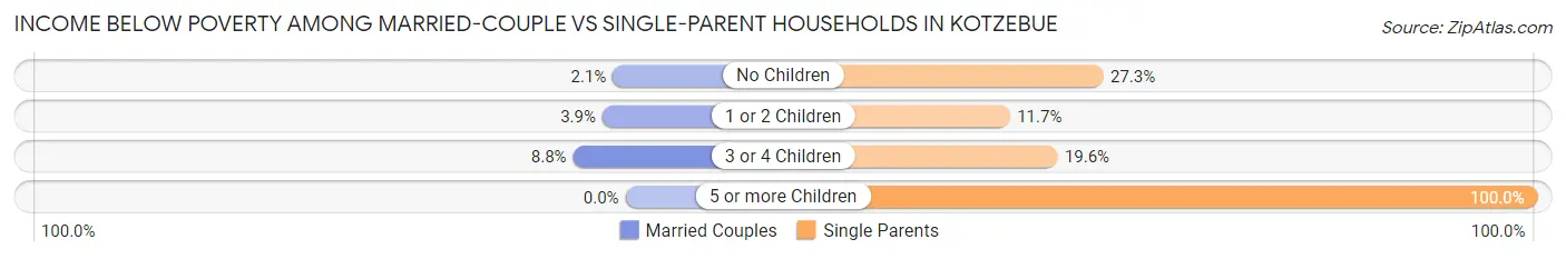 Income Below Poverty Among Married-Couple vs Single-Parent Households in Kotzebue