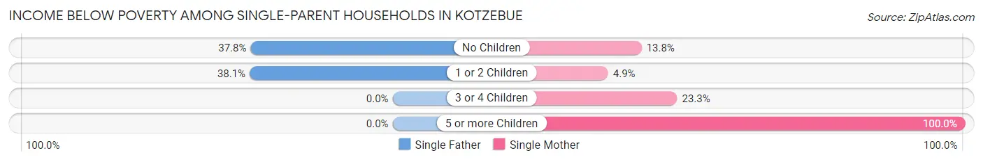 Income Below Poverty Among Single-Parent Households in Kotzebue