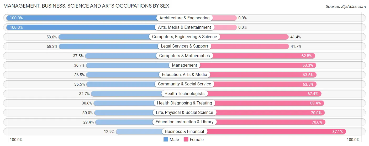 Management, Business, Science and Arts Occupations by Sex in Kotzebue