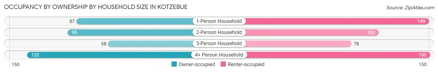 Occupancy by Ownership by Household Size in Kotzebue