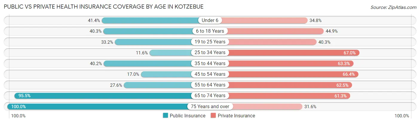Public vs Private Health Insurance Coverage by Age in Kotzebue