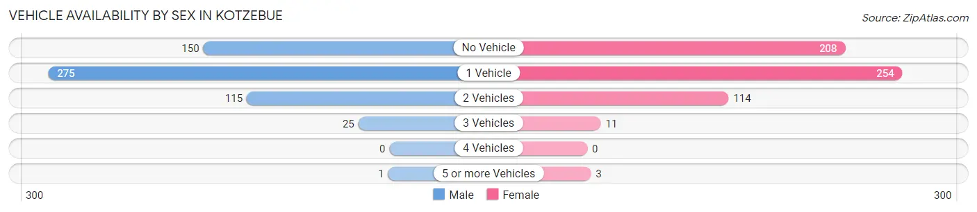 Vehicle Availability by Sex in Kotzebue
