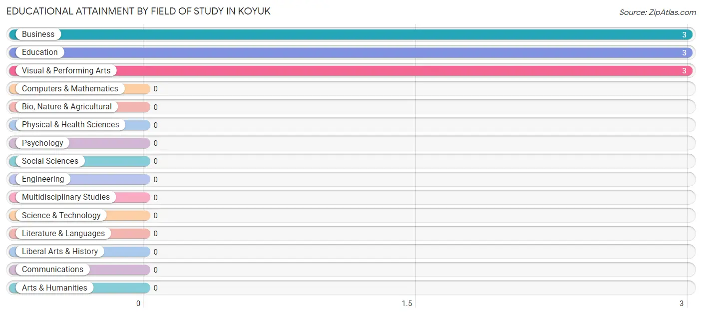 Educational Attainment by Field of Study in Koyuk