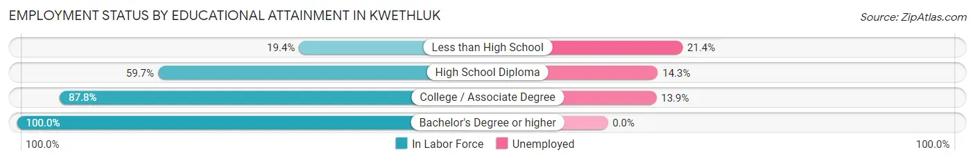 Employment Status by Educational Attainment in Kwethluk