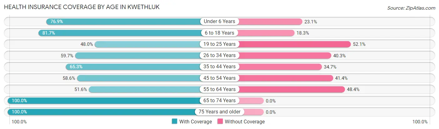 Health Insurance Coverage by Age in Kwethluk