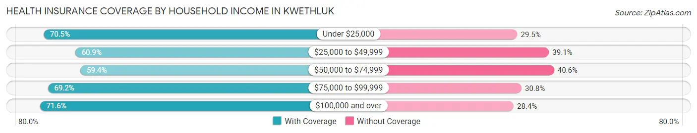 Health Insurance Coverage by Household Income in Kwethluk