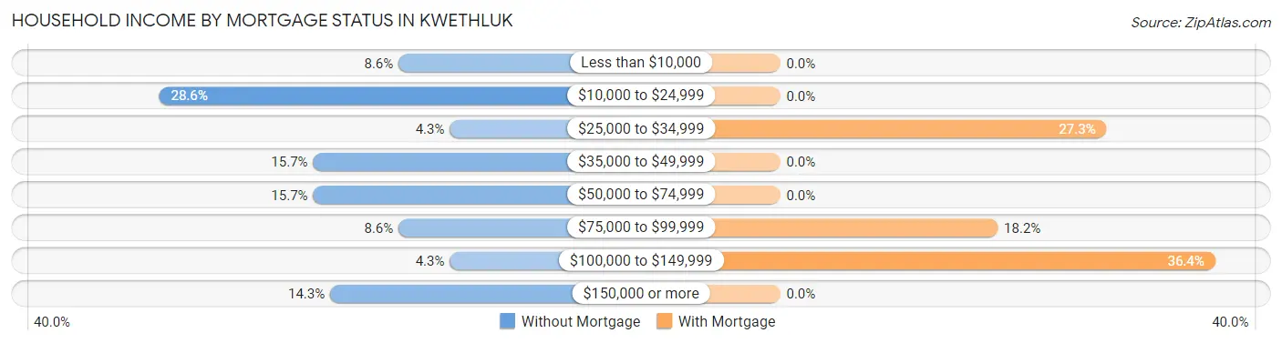 Household Income by Mortgage Status in Kwethluk