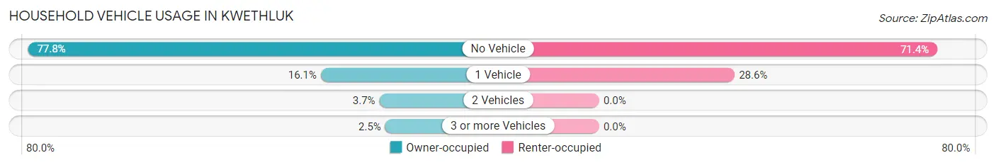 Household Vehicle Usage in Kwethluk