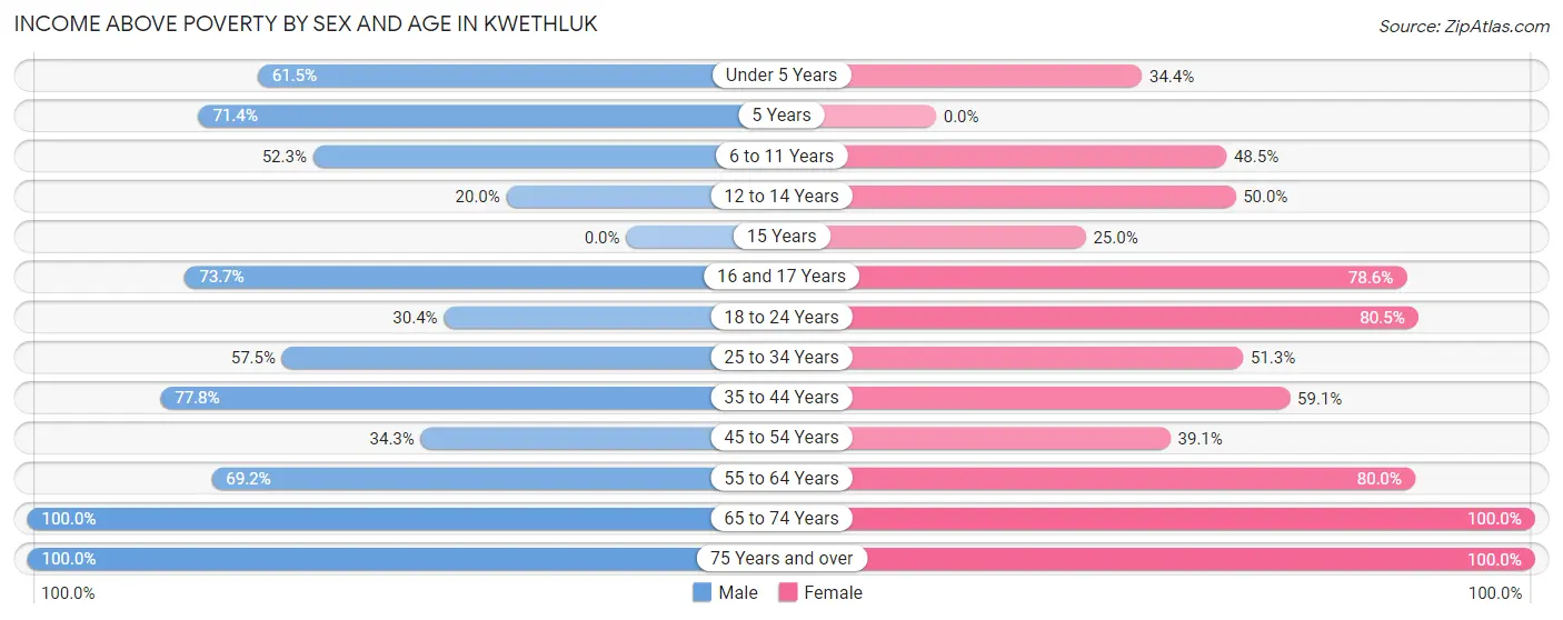 Income Above Poverty by Sex and Age in Kwethluk