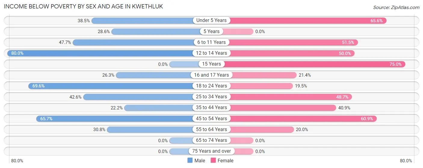 Income Below Poverty by Sex and Age in Kwethluk