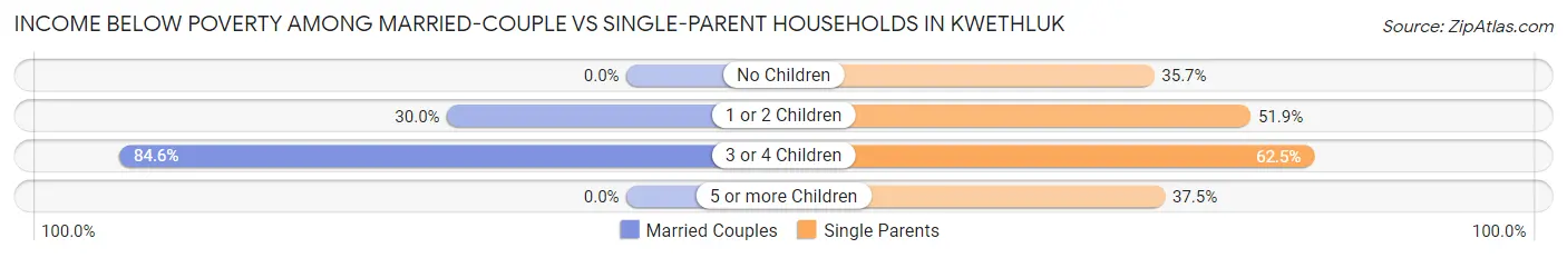 Income Below Poverty Among Married-Couple vs Single-Parent Households in Kwethluk